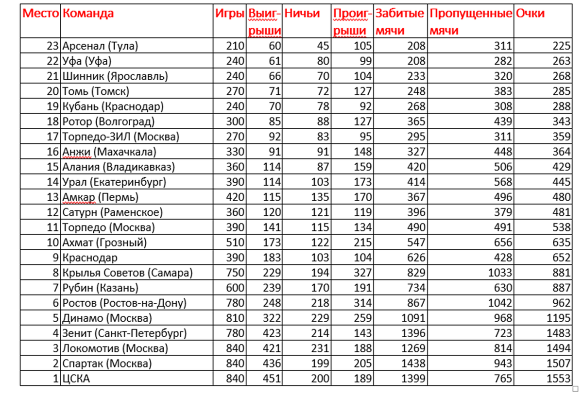 Места с 23-е по 1-е