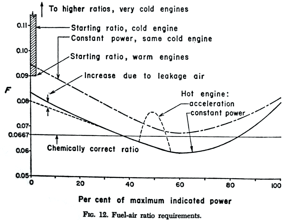 График состава смеси, необходимого для работы двигателя на различных режимах (F - масса топлива на единицу массы воздуха; у нас принято выражать это соотношение наоборот - через массу воздуха, необходимую для сжигания 1 кг топлива). Пуск холодного двигателя - заштрихованная зона слева на графике, уходящая в бесконечность при низких отрицательных температурах.