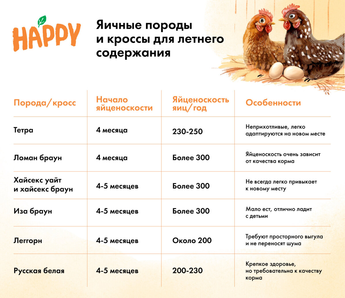 Таблица сравнения яичных пород и кроссов для летнего содержания.