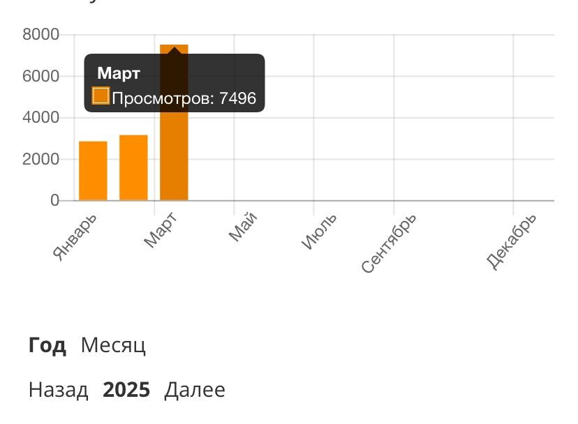 на данный момент это мой максимум за всё время