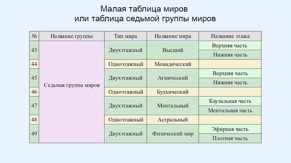 Рис.8 - Таблица седьмой группы миров, создано автором петром М