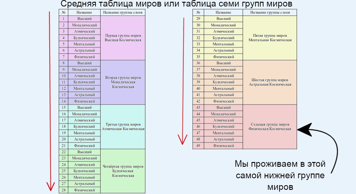 Рис.6 Теософия - таблица сорока девяти миров Космоса