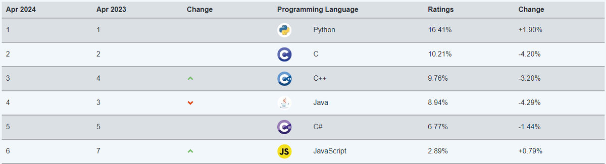 https://www.tiobe.com/tiobe-index/