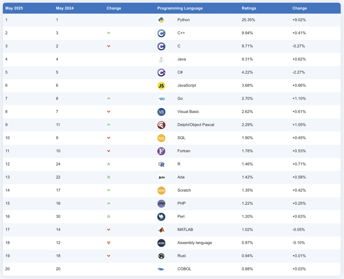 https://www.tiobe.com/tiobe-index/