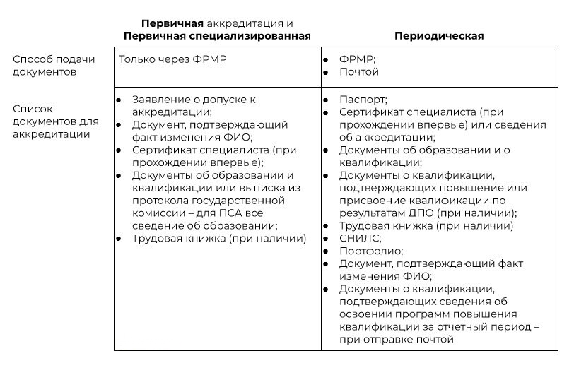 Подача документов для прохождения аккредитации согласно проекту о новом Положении об аккредитации 2023