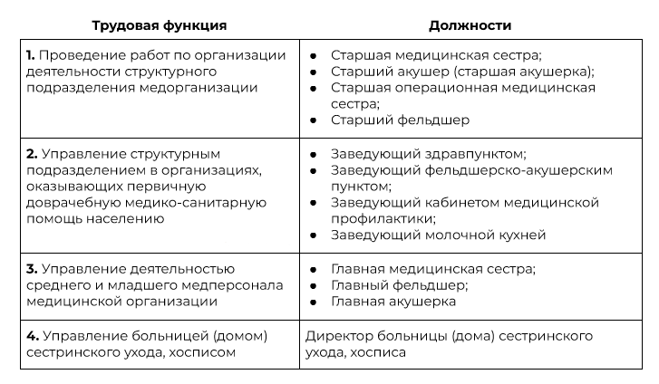 Обобщенные трудовые функции и должности по приказу Минтруда № 479 н 