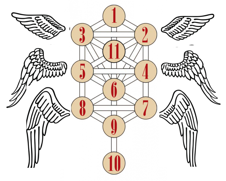 Голова Серафима  - сефира "Кетер" (Корона) то есть число"1", тело Серафима - центральный столб, и шесть крыльев по бокам.