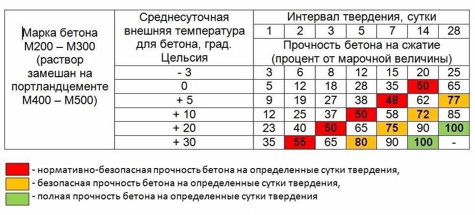 
Пример скорости затвердевания бетонной стяжки, а также процентная прочность бетона на сжатие