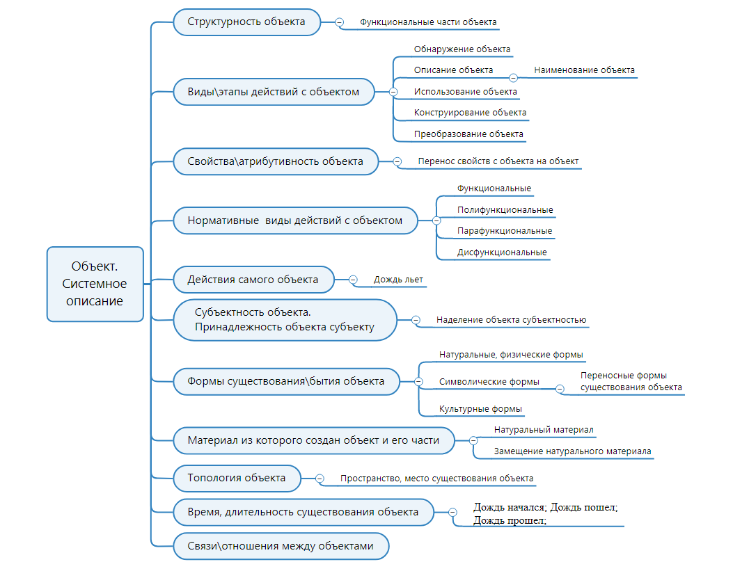 Любой объект (в том числе болт и гайку) можно описывать по следующим критериям-признакам: Структурность объекта; Этапность действий с объектом; Атрибутивность или свойства объекта; Нормативная функциональность действий с объектом; Действия самого объекта; Субъектность или принадлежность объекта субъекту действий; Формы существования-бытия объекта; Материал из которого создан объект (Материальные формы существования объекта); Топология объекта (Место существования объекта в пространстве); Время, длительность существования объектов; Связи и отношения между объектами; Разновидность или принадлежность объекта к классу, группе объектов; ♦ Стратегии использования объекта как средства воспитания и управления поведением ребенка могут быть следующие: Объект как средство стимуляции гуманных чувств; Объект как средство ориентация ребенка на состояние сверстника или взрослого; Объект как средство осознание ребенком особенностей нарушенного поведения; Объект как средство переключение ребенка на иное состояние; Объект как средство моделирование (провокации) взрослым и преодоления нарушенного поведения ребенка "здесь и теперь”; Объект как средство отреагирования ребенком нежелательного состояния; Объект как средство предупреждения нежелательного поведения; Объект как средство игнорирования нарушенного поведения; Объект как средство стимуляции переживания положительных эмоций ребенком; Объект как средство отрицательного подкрепления нежелательного поведения; Объект как средство стимуляции чувства юмора у ребенка; Объект как средство стимуляции телесного контакта с ребенком; Объект как средство стимуляция мотивации соревновательности; Объект как средство стимуляция чувства прекрасного у ребенка. ♦ Ссылки по теме: https://dzen.ru/media/id/5c1c1f0af4fd4200aaf5f6bf/obektnyi-podhod-v-detskoi-psihologii-i-pedagogike-63410b8b174486783176e5fc
