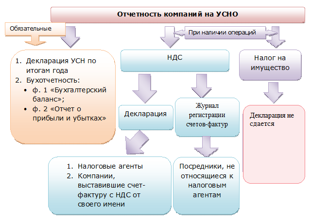 Схема упрощенной системы налогообложения. Упрощенная система налогообложения схема. УСН схемы налогообложения. Отчетность УСН.