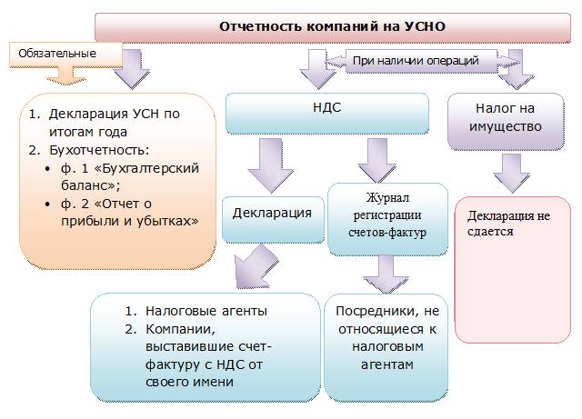 Схема упрощенной системы налогообложения. Упрощенная система налогообложения схема. Порядок исчисления УСН НК.