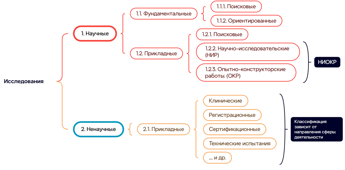 Структура и виды исследований, описанные в этой статье