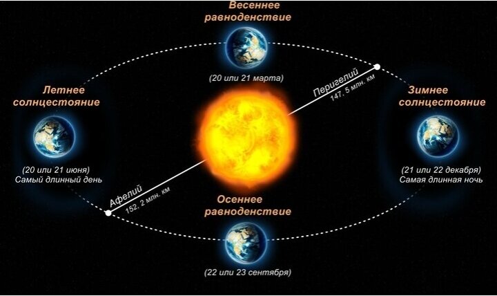 Гелеоцентрическая модель мира.