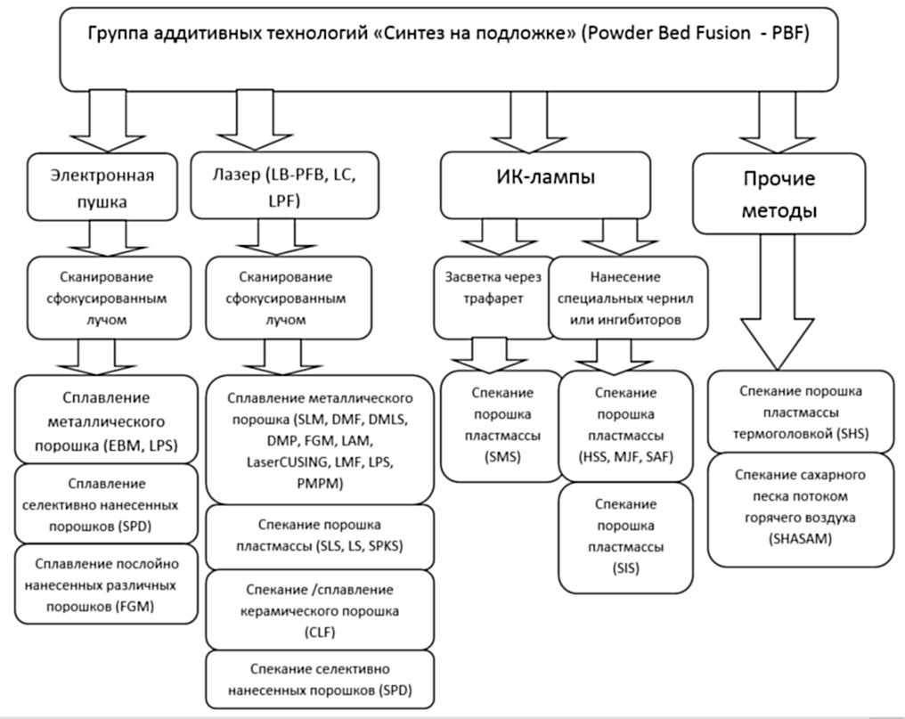 Диаграмма разновидностей технологии "синтез на подложке"