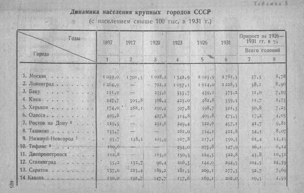 Динамика населения крупных городов СССР. Источник: https://istmat.org/files/uploads/22079/narhoz_sssr1932_naselenie.pdf