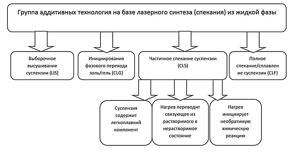Разновидности аддитивных технологий синтеза из жидкой фазы