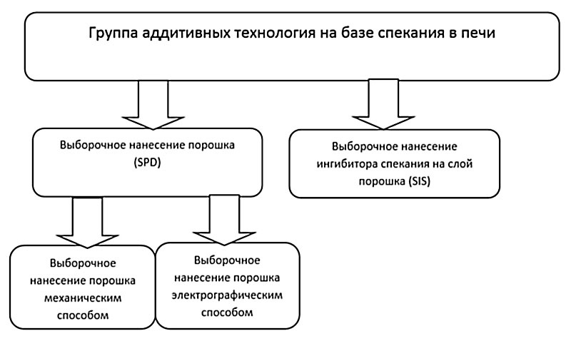 Разновидности аддитивных технологий на базе спекания в печи