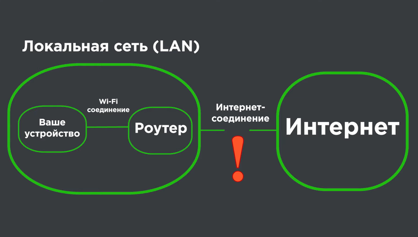 Первое, что необходимо понимать при возникновении любых неполадок с Wi-Fi, это то, что само по себе стабильное беспроводное соединение еще не гарантирует вам наличия доступа к интернету.