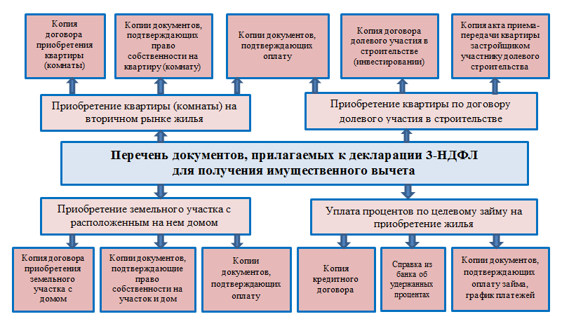 Какие документы нужно приложить к декларации. Документы для налогового вычета за дом. Какие документы для налогового вычета. Список документов для налогового вычета за дом и земельный участок. Список документов для имущественного вычета.