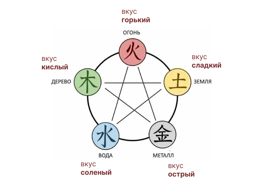 Каждому из пяти элементов приписывают определенный вкус 