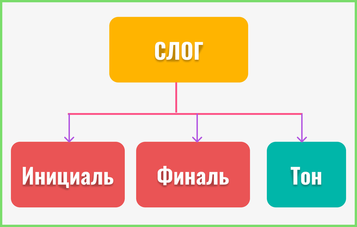 Пиньинь | Инициали и финали | Тоны в китайском языке | Webmedchina | Дзен