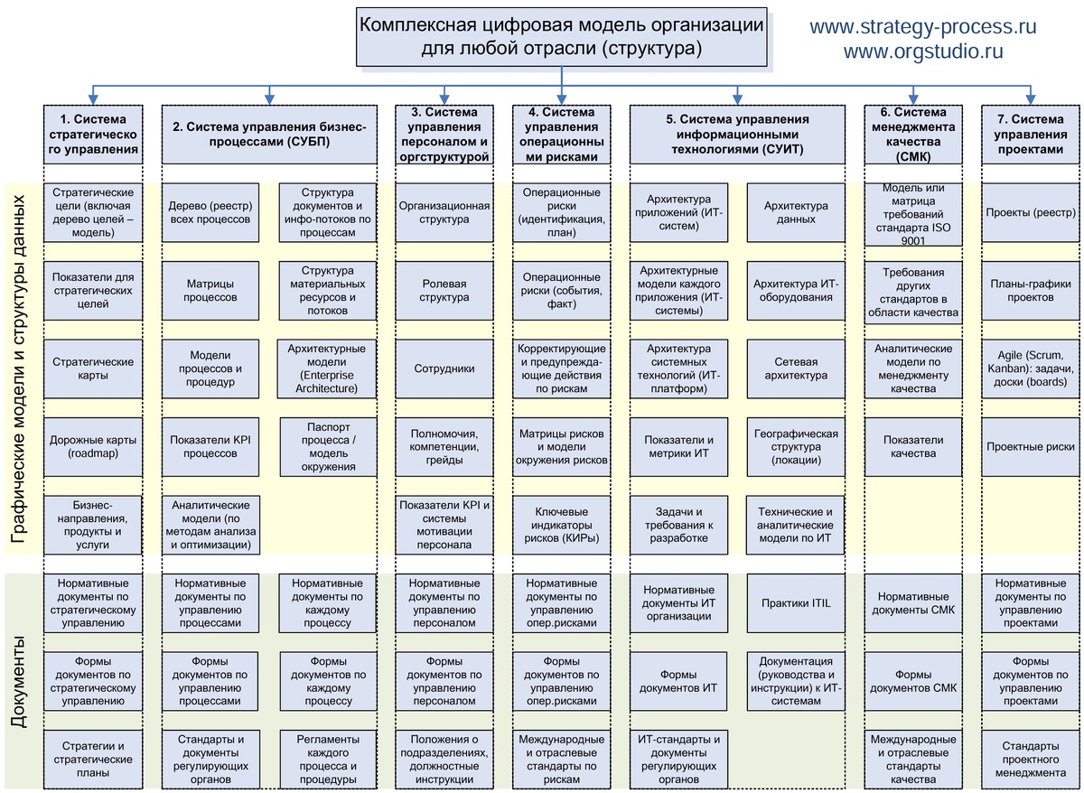 Рис. 1. Структура комплексной цифровой модели организации