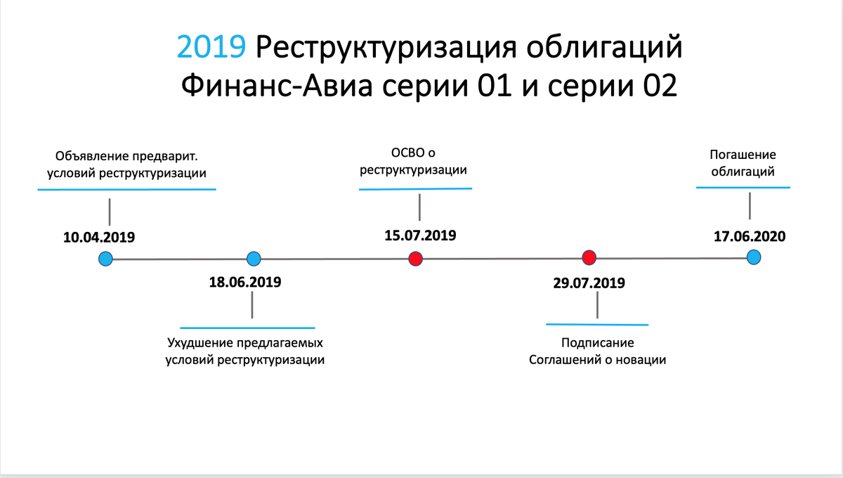 Рисунок 1. Основные события реструктуризации