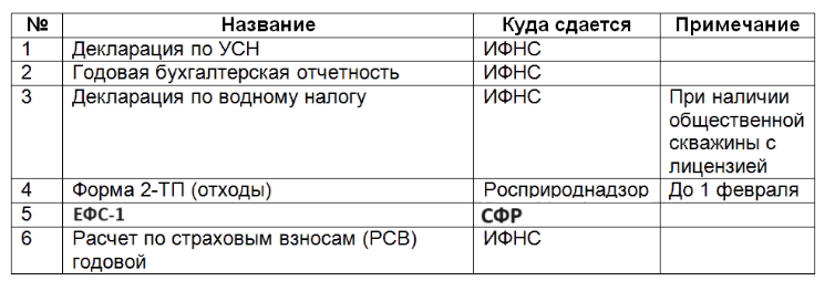 2021 год принес значительные изменения в состав отчетности для СНТ. Изменения продолжают действовать и в 2024 году.