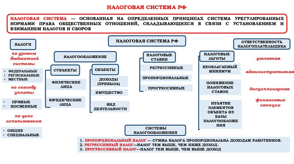 Налоги огэ обществознание 9 класс. Налоговая система РФ схема 2022. Структура налог системы РФ. Налоговая система РФ таблица. Схема системы налогообложения РФ.