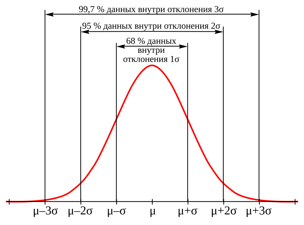 Случайные слабо взаимозависимые величины имеют тенденцию "кучковаться".