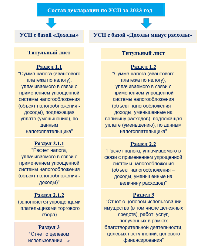 Налоговая декларация по УСН за 2023 год