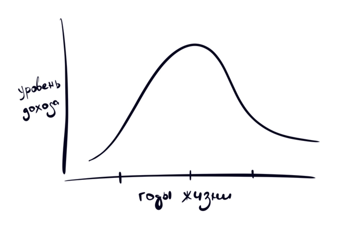 Зависимость дохода от возраста