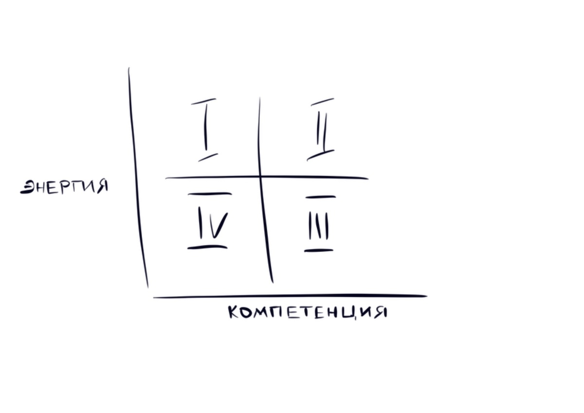 Распределение компетенций и энергии в различных жизненных четвертях