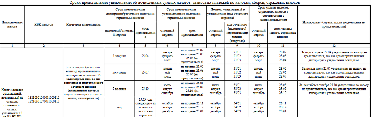 Период ндфл в уведомлении 2024 таблица