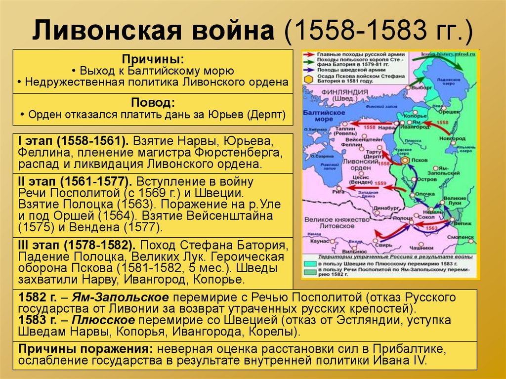 Участники Ливонской войны 1558-1583. Причины Ливонской войны 1558-1583 итоги войны.