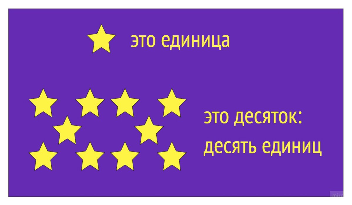 Что такое единица, мы представляем. А десяток - это такое количество объектов, которое запишется минимальным двухзначным числом - 10. Численно десяток равен десяти единицам.