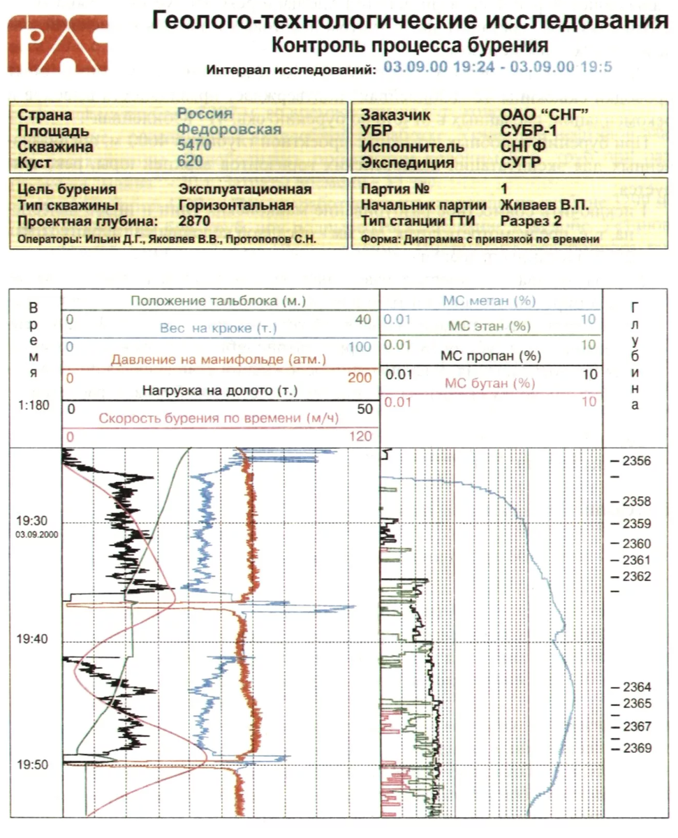 Диаграмма ГТИ (ompanysec.ru)