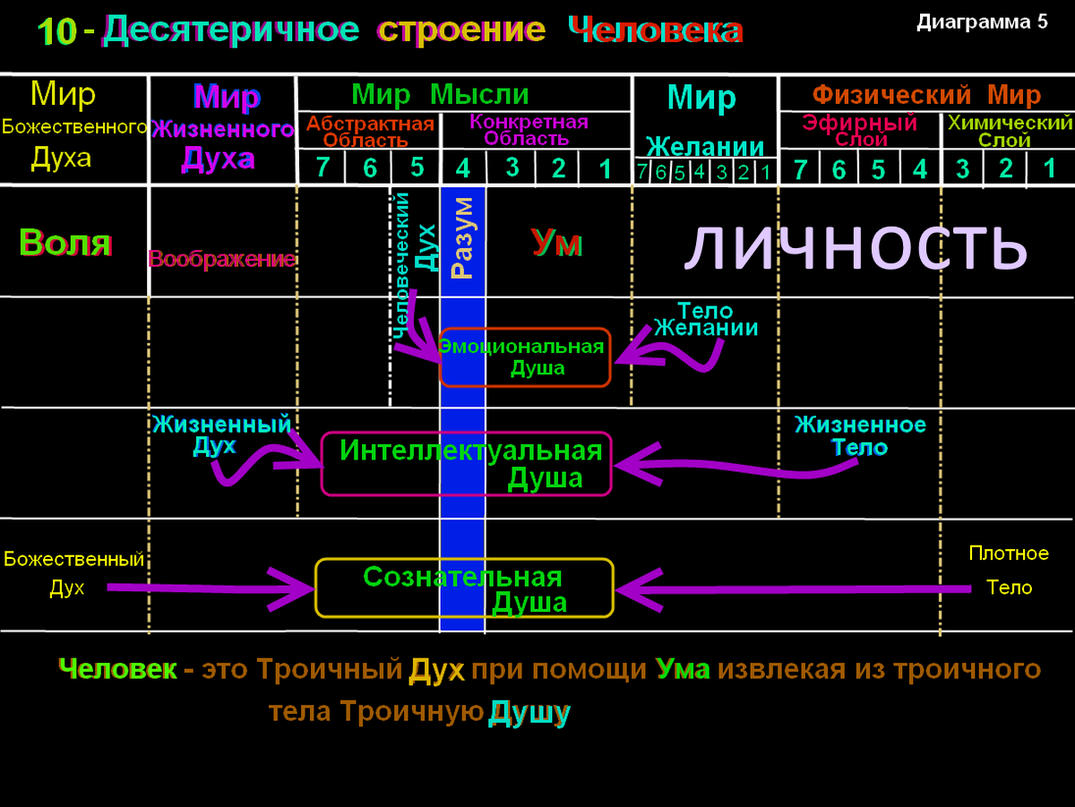 Дух - Ум - Душа - личность