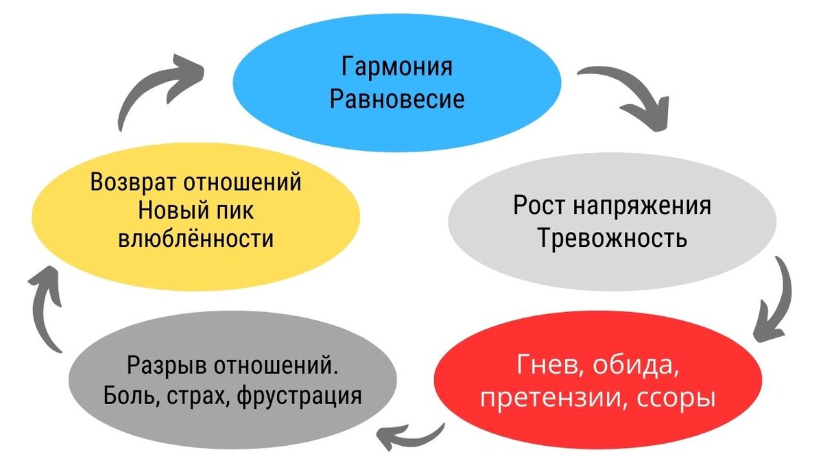 Цикличность страданий любовницы и её женатого возлюбленного