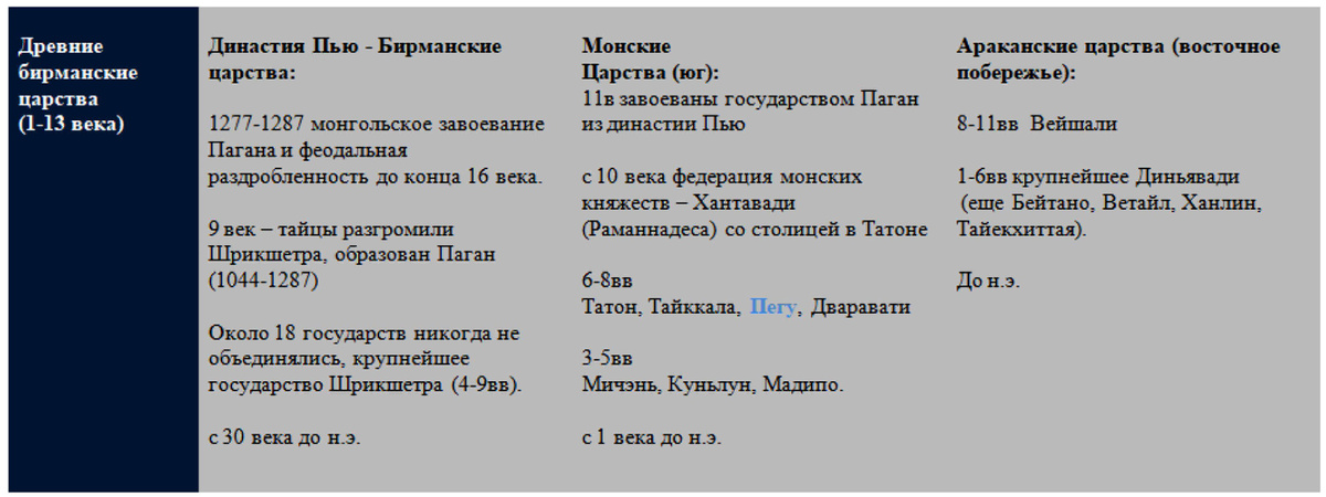 Фрагмент домашнего файла "Бирма". 