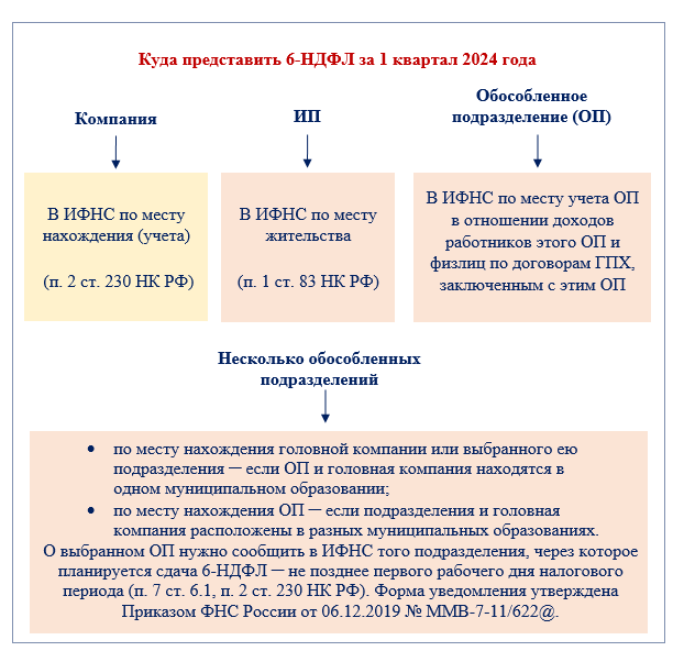 Срок уплаты ндс за 3 квартал 2024. ОДВ-1 2022