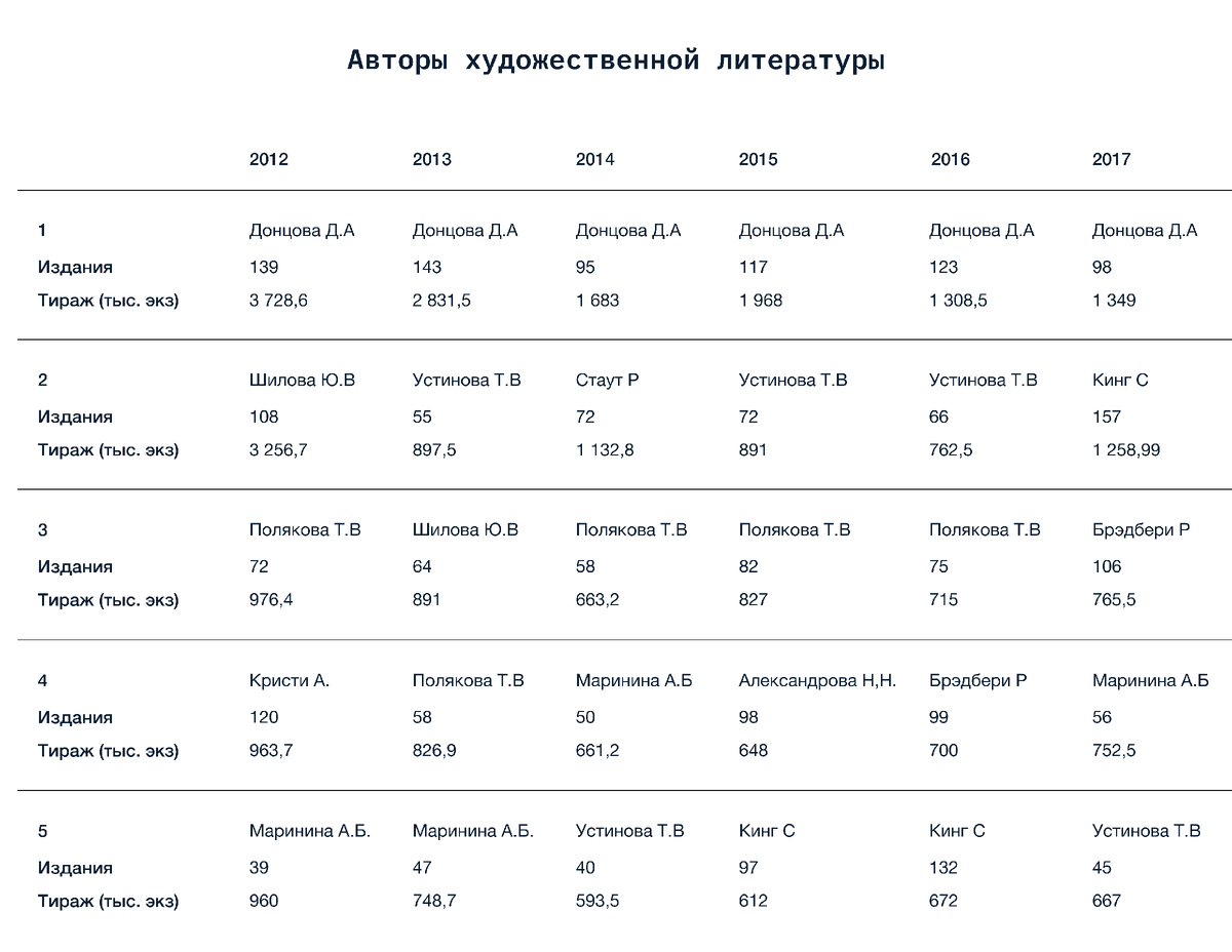 Сколько в России печатали книг с 2012 по 2023 год | Трещев | Дзен