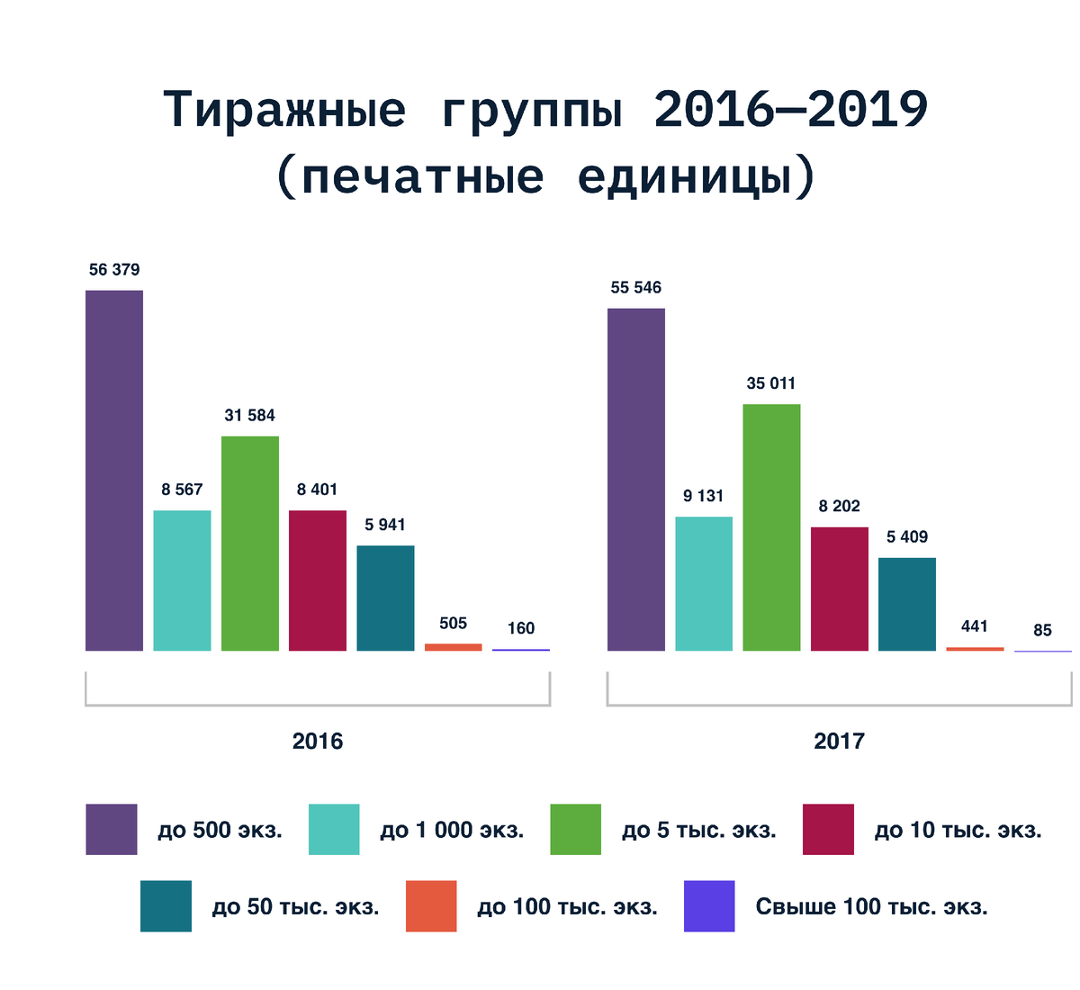 Сколько в России печатали книг с 2012 по 2023 год | Трещев | Дзен