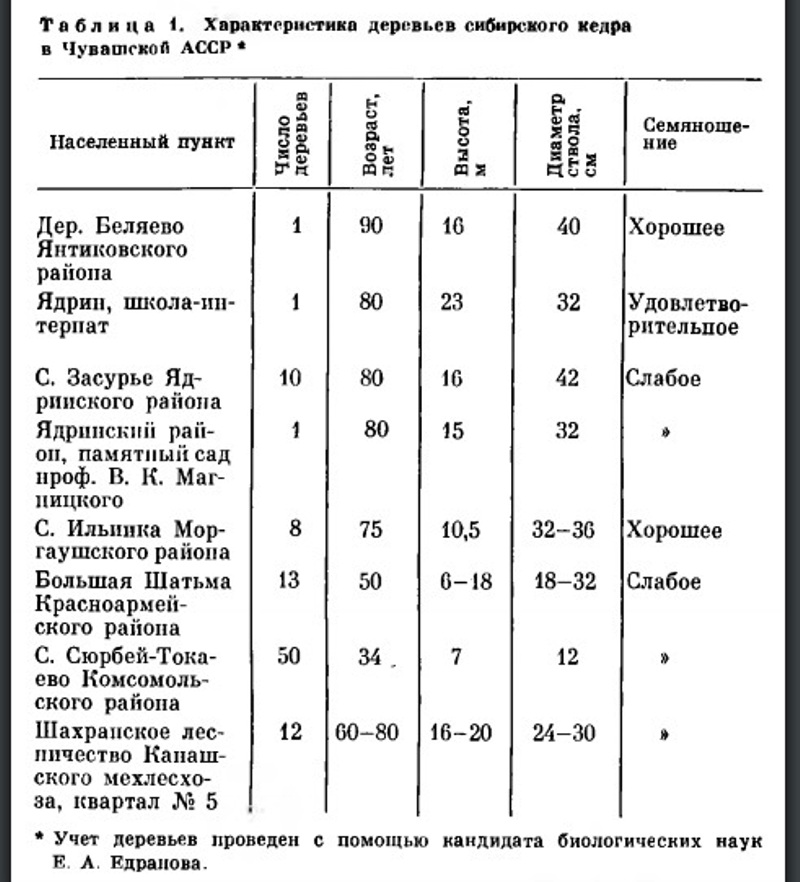Возраст дерева по диаметру таблица Таблица диаметров деревьев