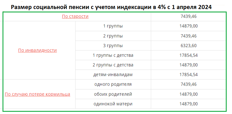 Индексация социальной пенсии в 2024 году с 1 апреля — таблица | Юридический  ликбез | Дзен