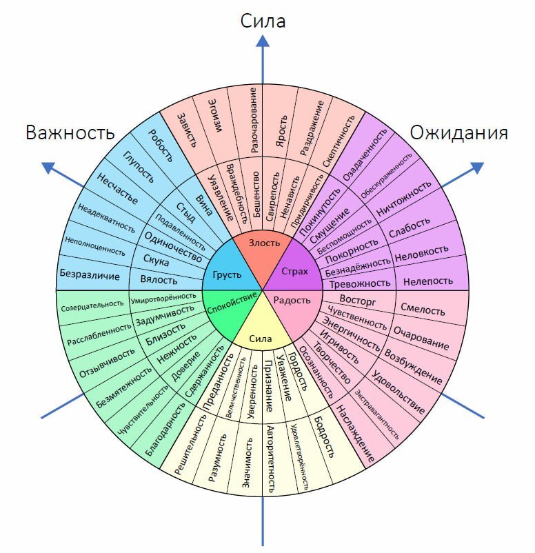 Колесо эмоций