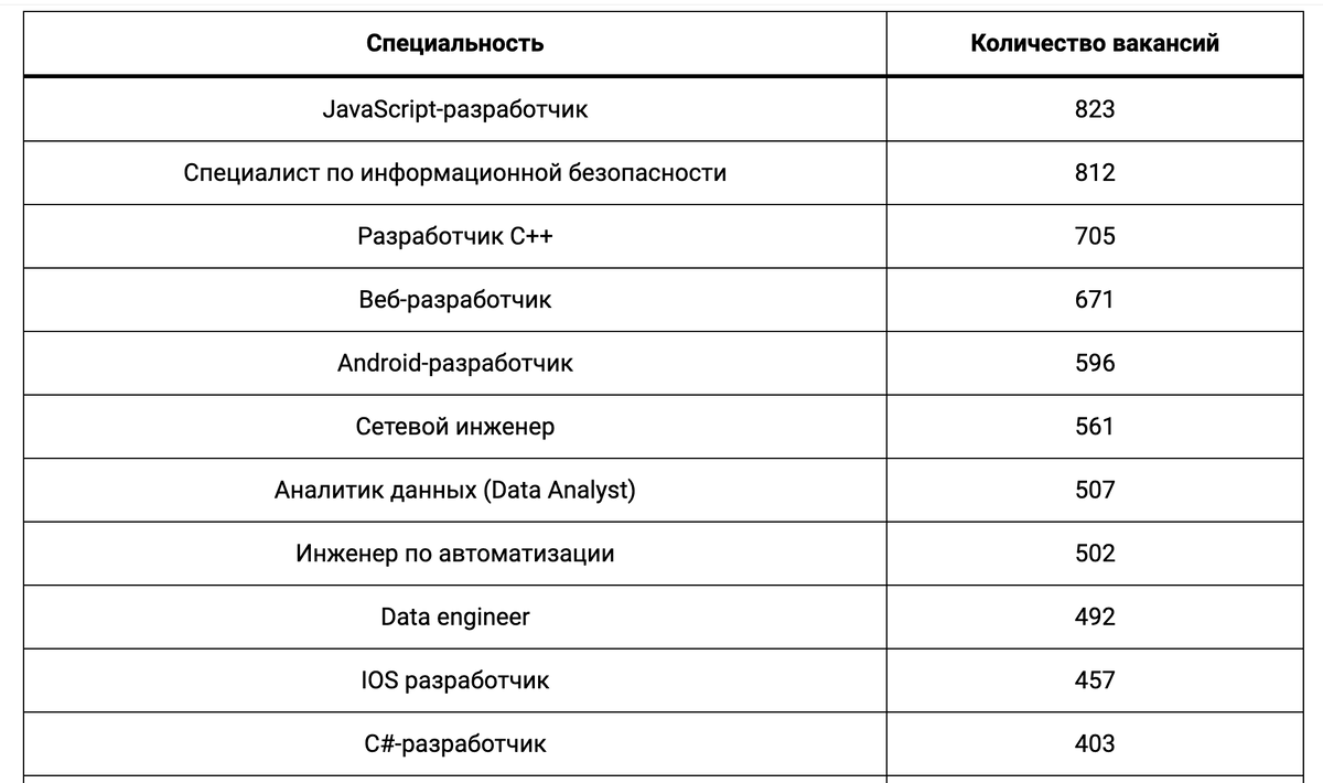 Топ 10 самых востребованных IT специальностей в России в 2023 году: кого  чаще всего нанимают, а кому больше всех платят | VasyaZnaet.ru | Дзен