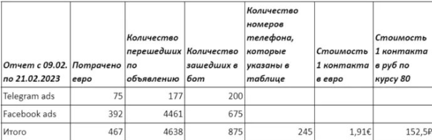 Таблица с результатами в платных каналах