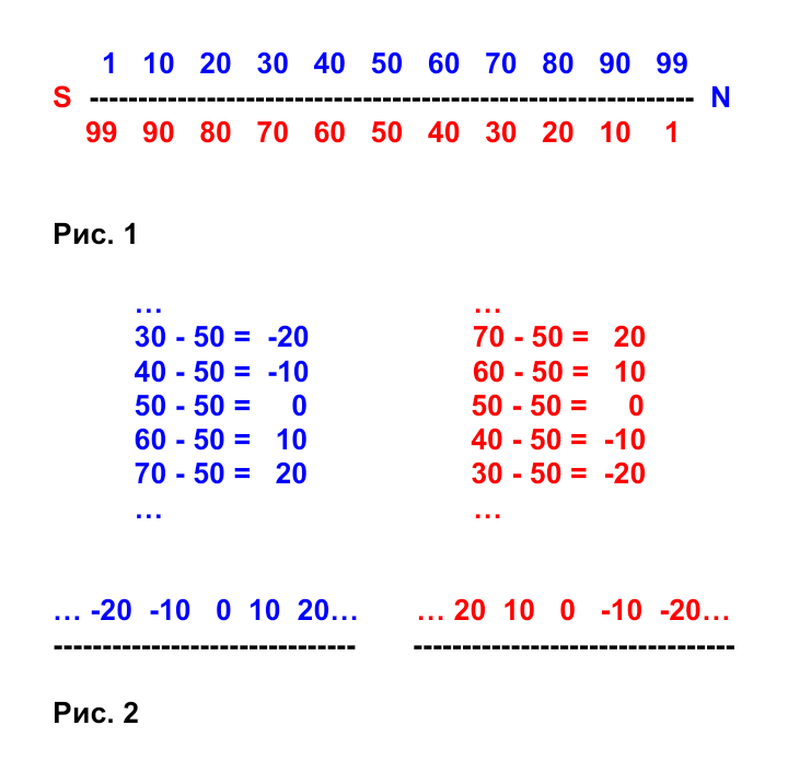 Юрий.Южный. На первом рисунке показана разность потенциалов двух полярностей, которые обратно пропорциональны между собой (выражены в процентах). На втором рисунке показаны недостачи и избытки полярных потенциалов относительно центра, выраженные знаками минус и плюс.