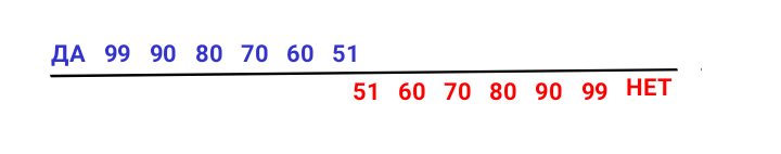 Юрий Южный. Игнорирование меньших значений полярностей (<50%) в словах "да" и "нет"